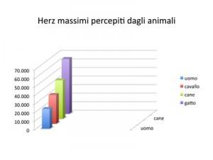 herz-massimi-percepiti-dagli-animali
